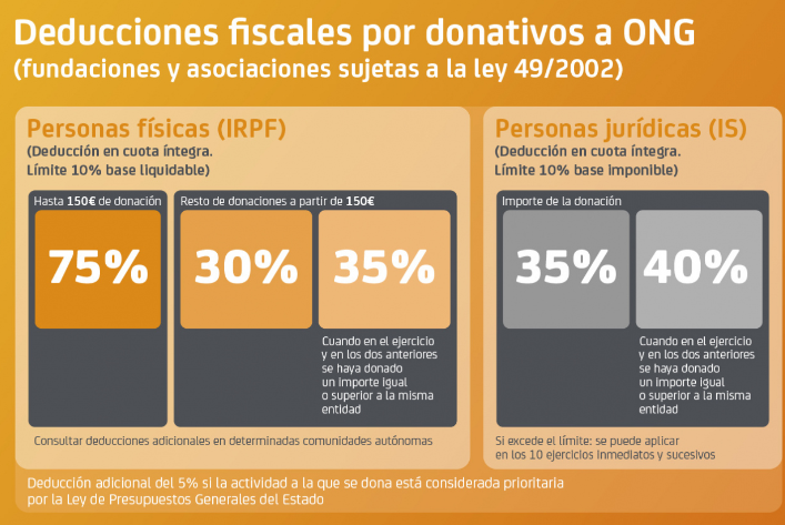 Deducciones fiscales por donaciones a ONG